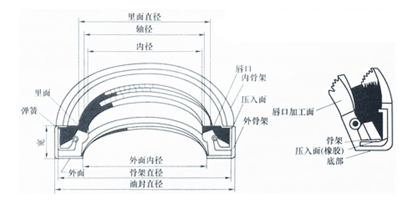 【产品分享】骨架油封的三种形式