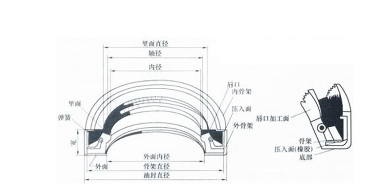 NOK油封的标准