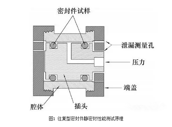 航空往复型密封件性能评价技术研究