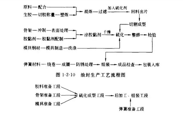 骨架油封