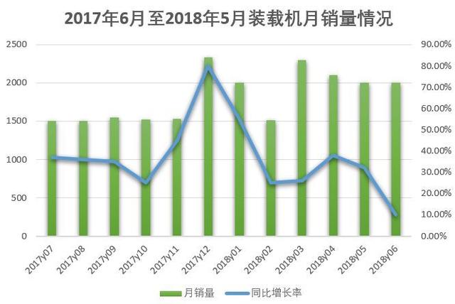 图注：2017年6月至2018年5月装载机月销量情况