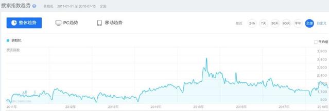 图注：2011-2018年装载机用户搜索指数