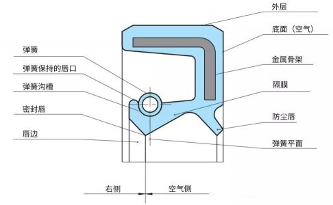 TC、SC、TF、SF四种型号油封有何区别？