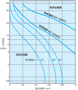 对于O形圈被挤出，你是否有很多个问号？？？