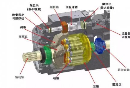 液压泵流量调整，就是这么简单