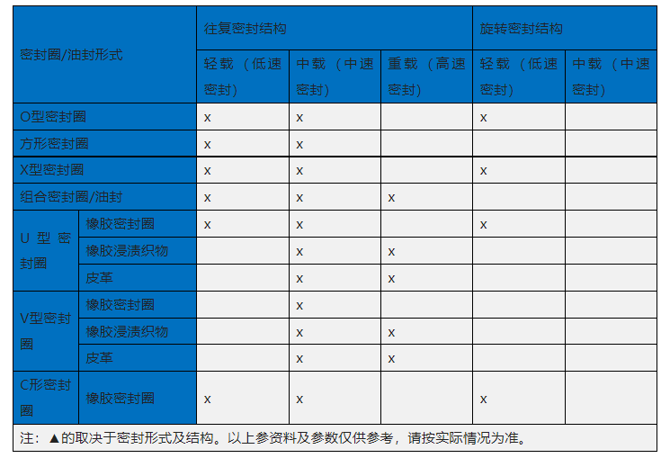 超高压类密封圈结构负载情况