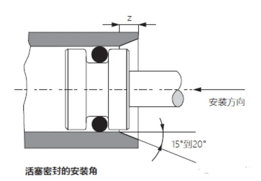 静密封：O型圈安装角度